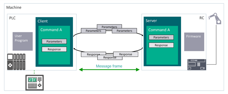 The message frame between PLC and RC.