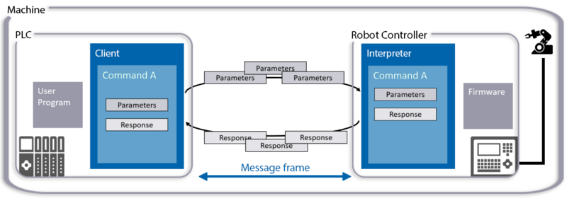 The message frame between PLC and RC