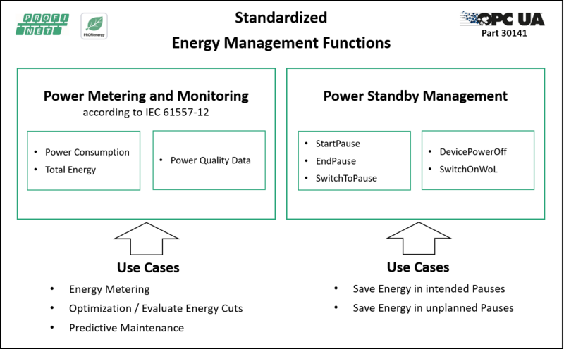 PROFIenergy