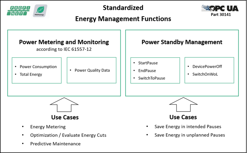 Standardized Energy Management Functions of PROFIenergy