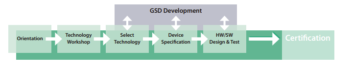PROFINET Implementation