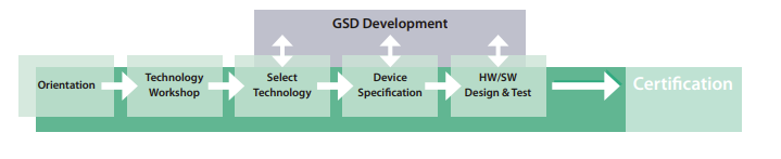 phases of implementation until the certification 