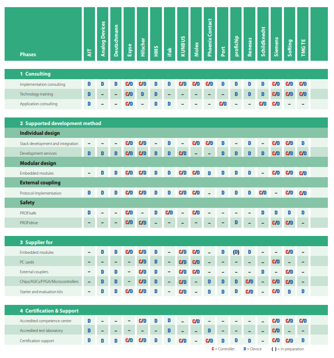 Expertise Matrix